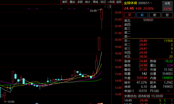 配资平台排行榜第一名 “苏超联赛”关键词激增！300651，3日大涨超60%